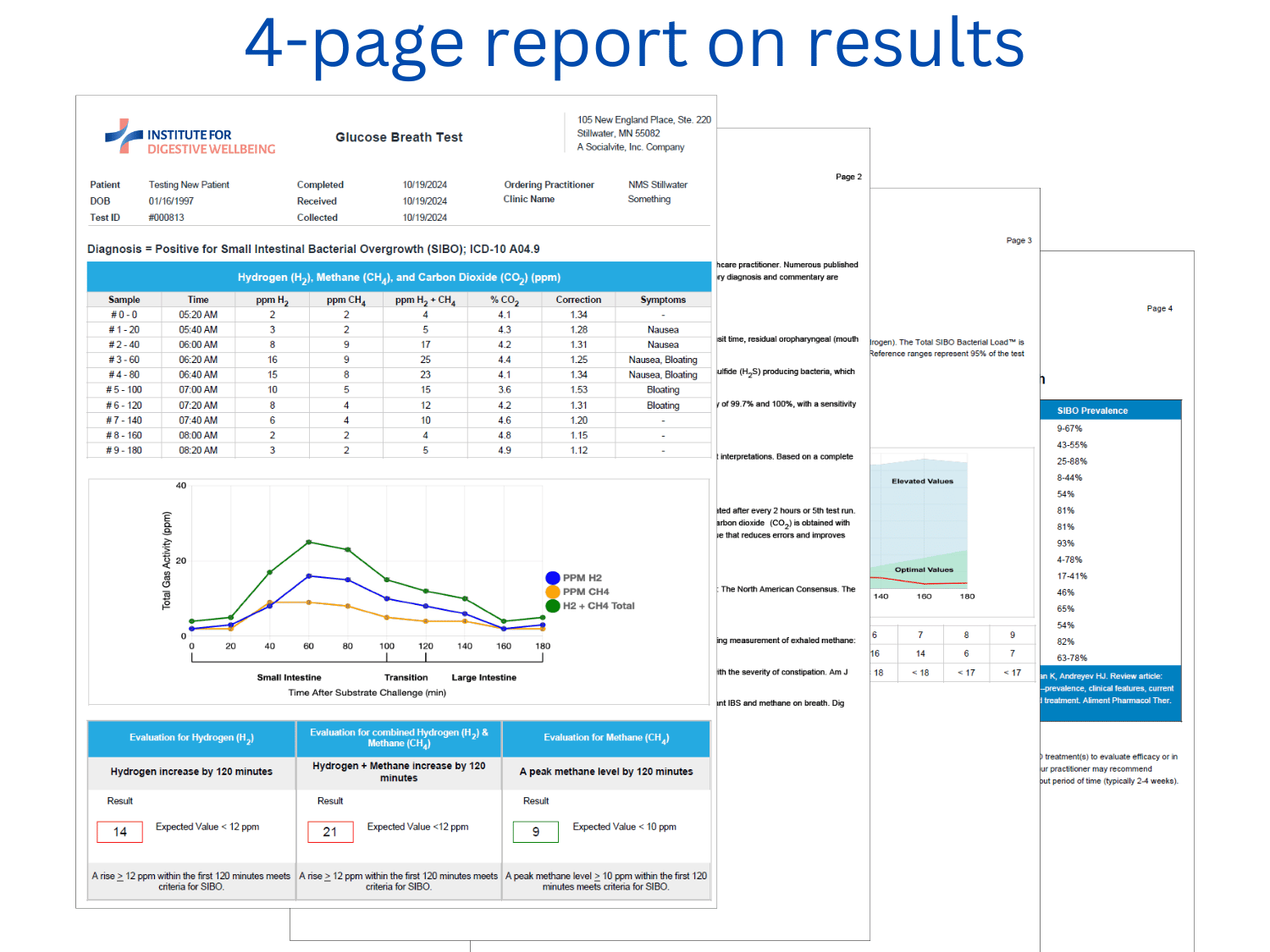 SIBO Breath Results