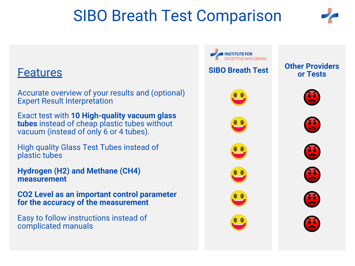 At-Home SIBO Breath Test Kit Comparison to other provider