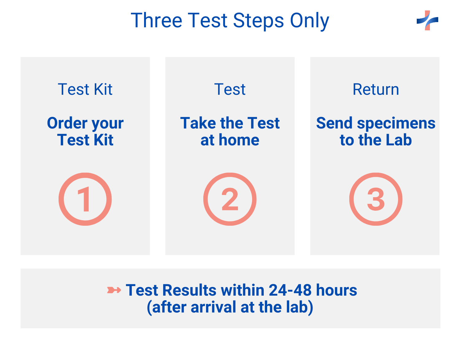 The three steps of the At-Home SIBO Breath Test Kit