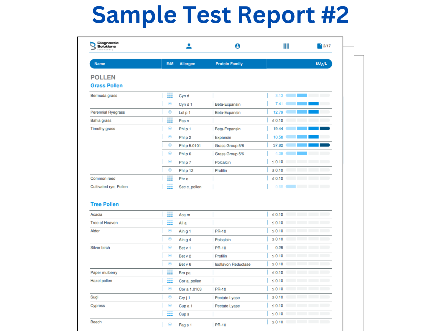 150+ Allergens Allergy Test - IgE Allergy Explorer | IFDW